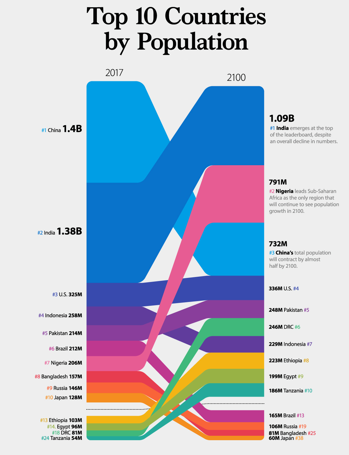 The Most Populous Countries in 2100