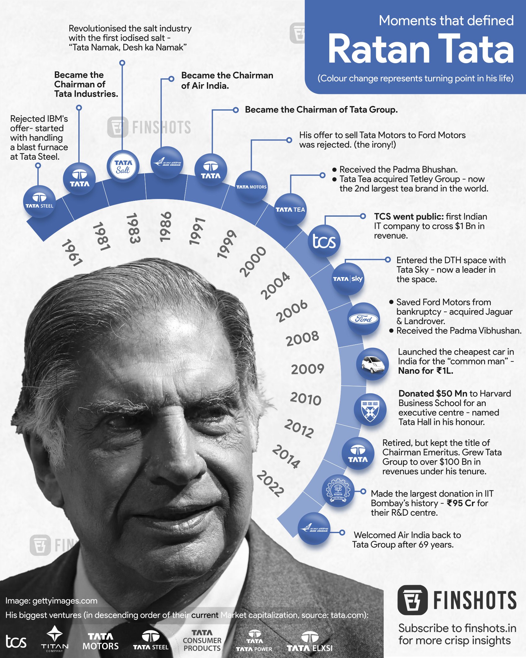 Moments that define Ratan Tata