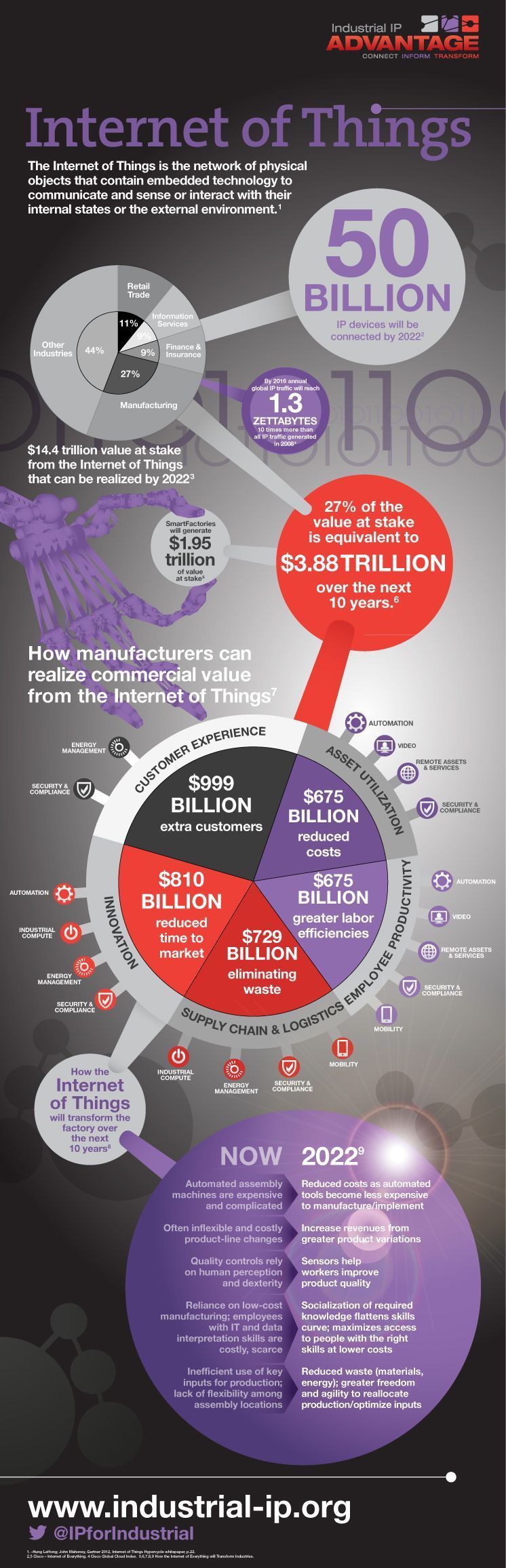 The value of IoT in manufacturing field