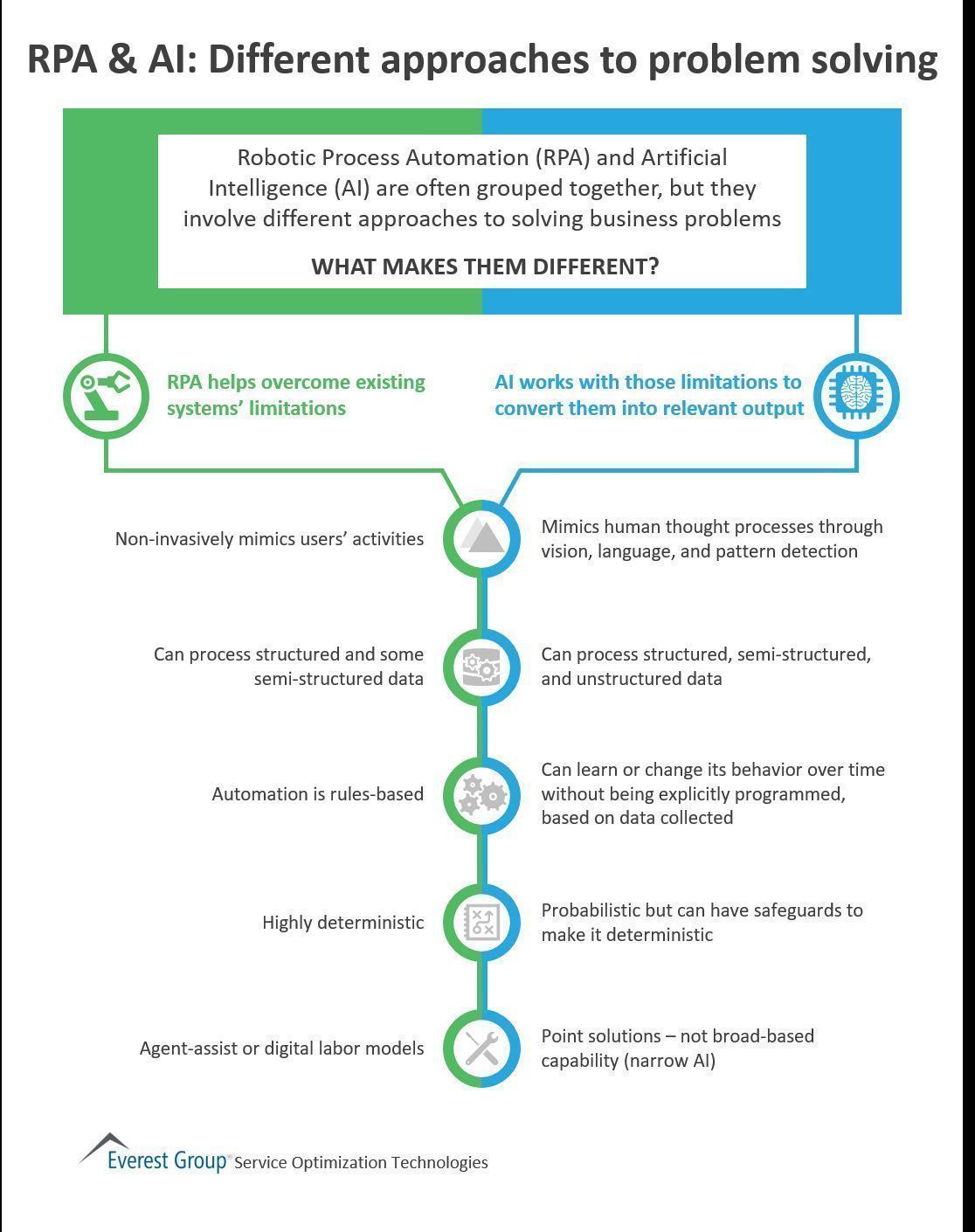 RPA&AI: Different Approaches to Problem Solving