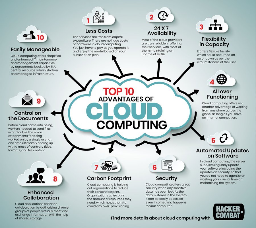 Top 10 Advantages of Cloud Computing 