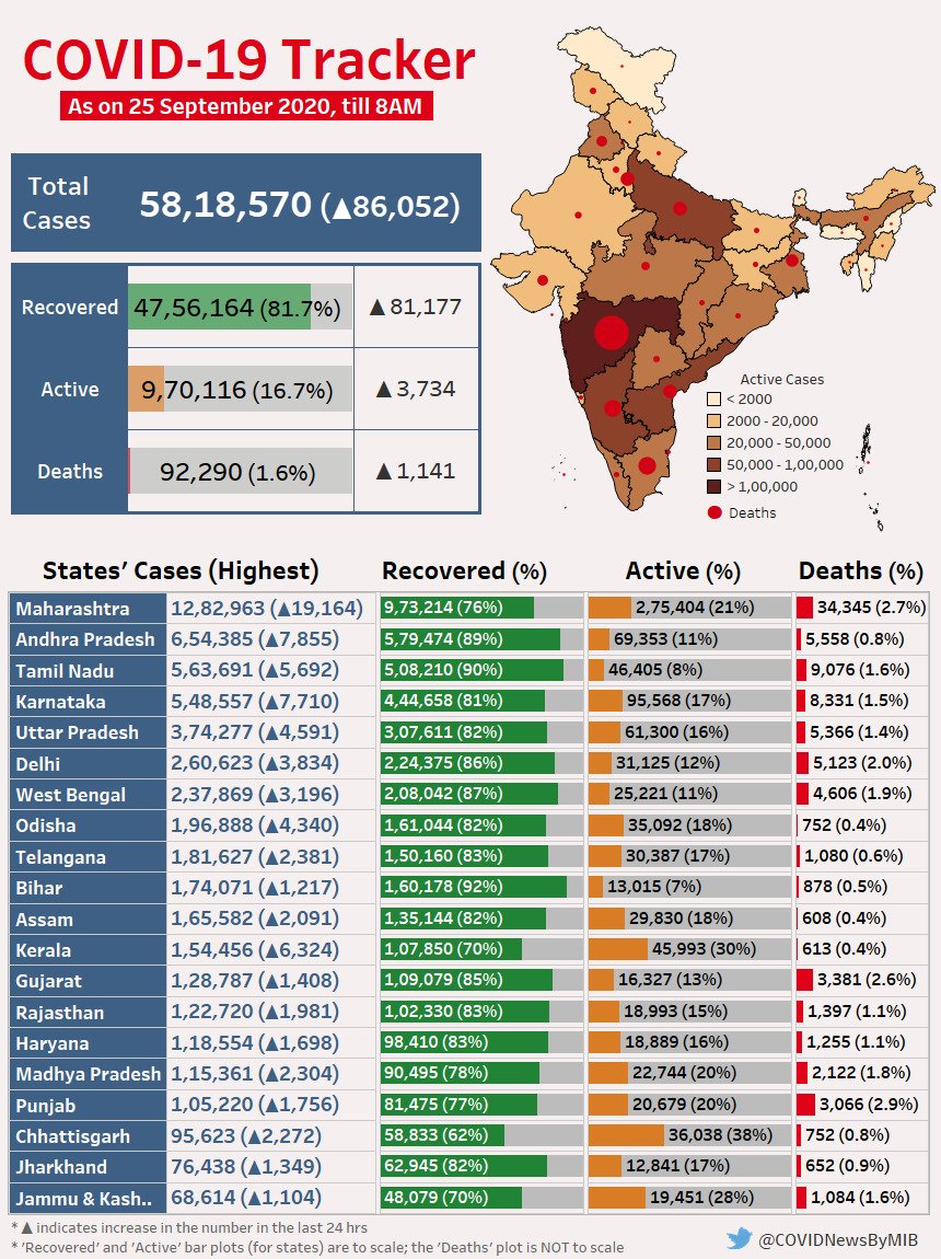 Covid-19 India Tracker-25th Sep 2020