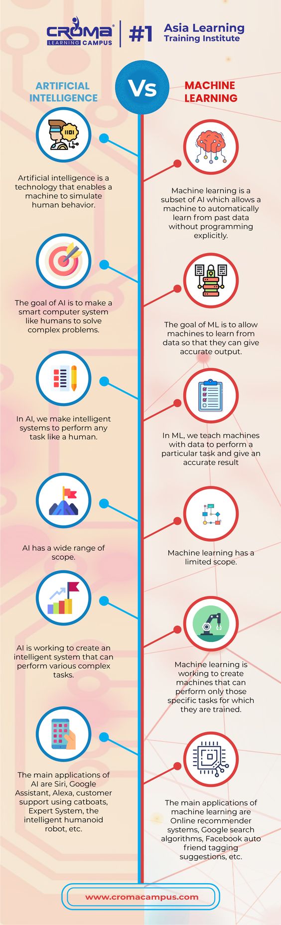 Difference between AI and Machine Learning