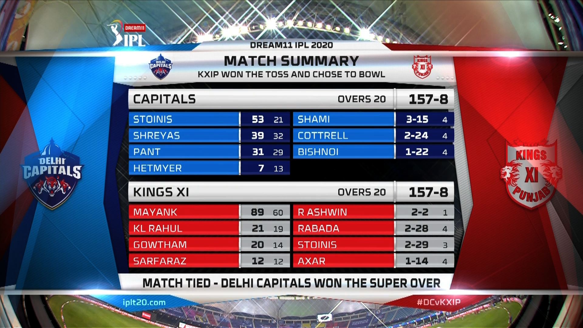 IPL 2020-Match 2:Match tied (Delhi Capitals won the Super Over) 