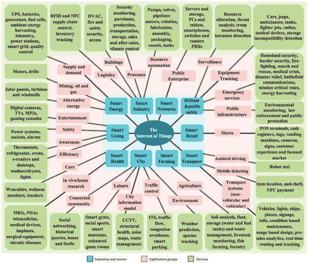 Industries suitable for IoT Implementation