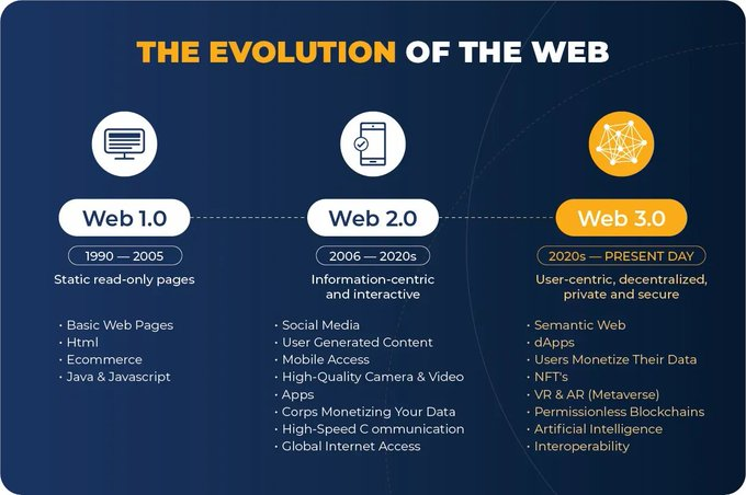 Evolution of Web