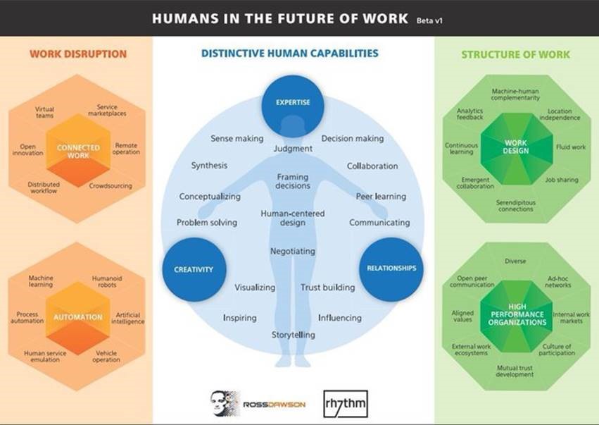 Humans in the future of Work