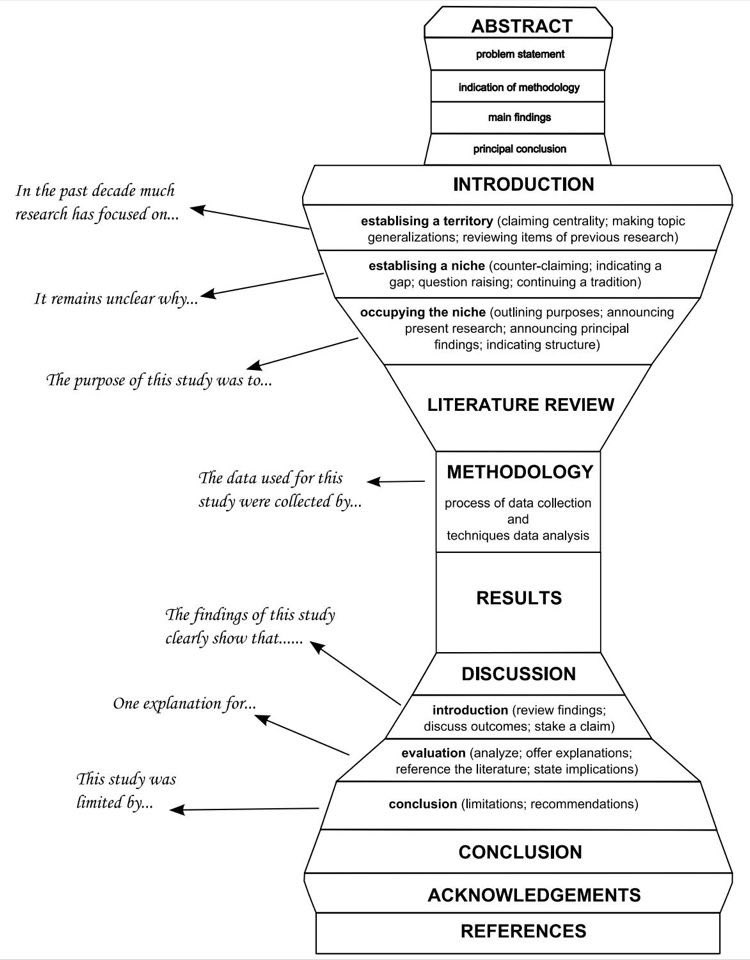 How a research paper is structured!