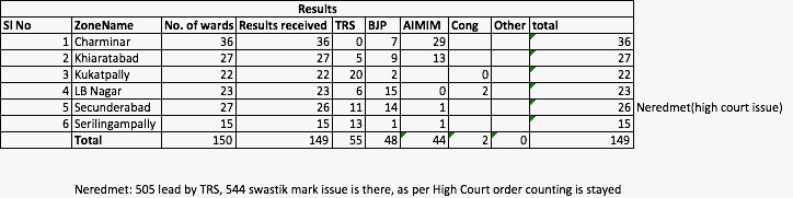GHMC Results 2020: