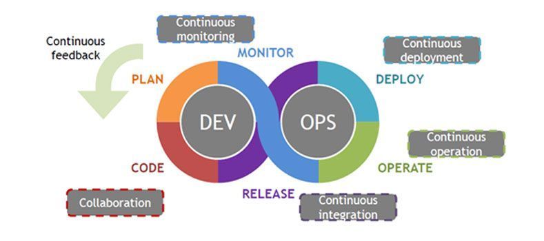 DevOps