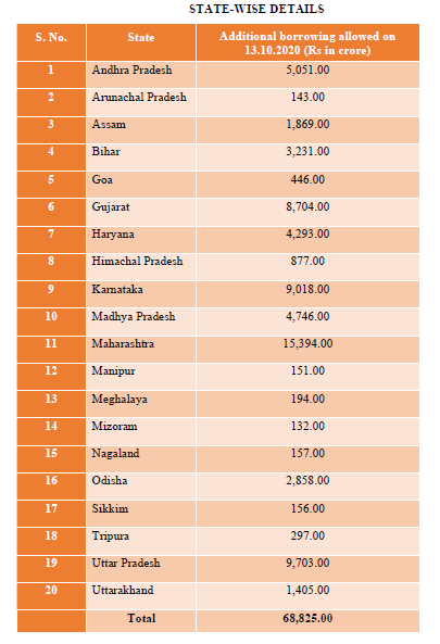 Twenty States allowed to mobilize Rs.68,825 crore  