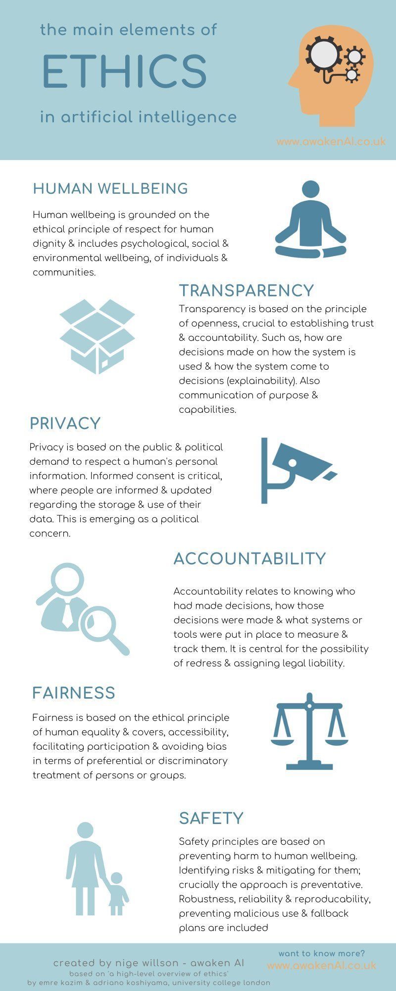 Main elements of Ethics in AI