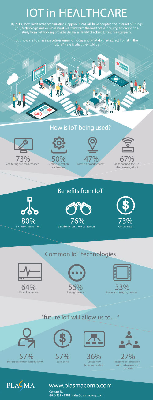 Infographic on how IoT is being used in healthcare.  