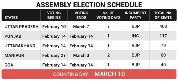 5 States To Vote In 7 Phases From Feb 10