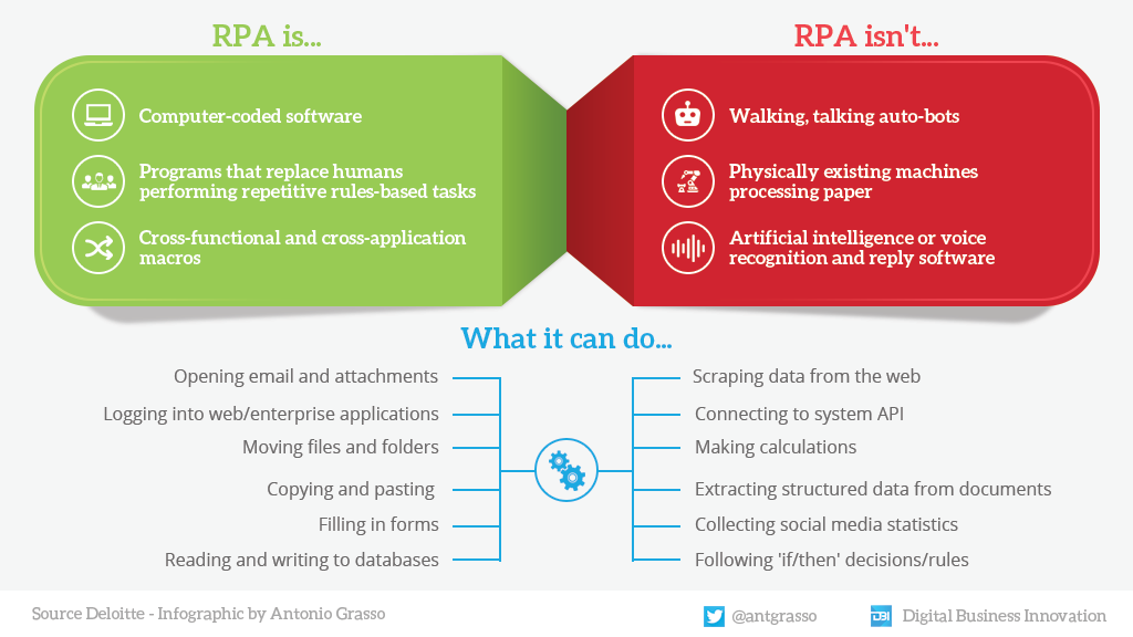 Robotic Process Automation