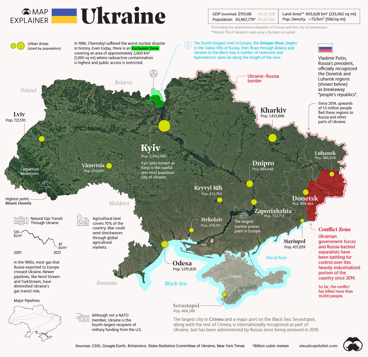 Key details about Ukraine