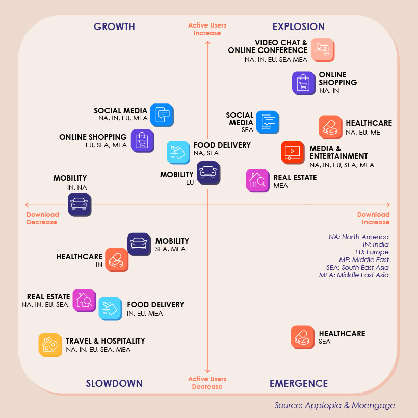Impact on Apps Popularity due to COVID19