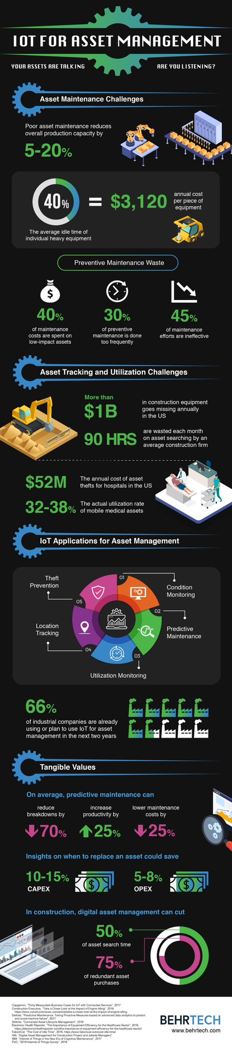 IoT for Asset Management
