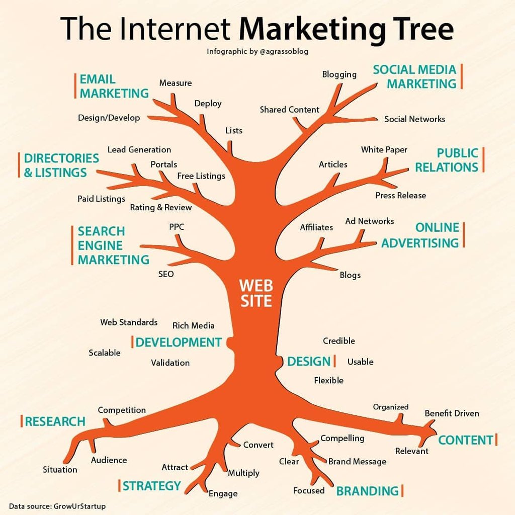 Internet Marketing Tree