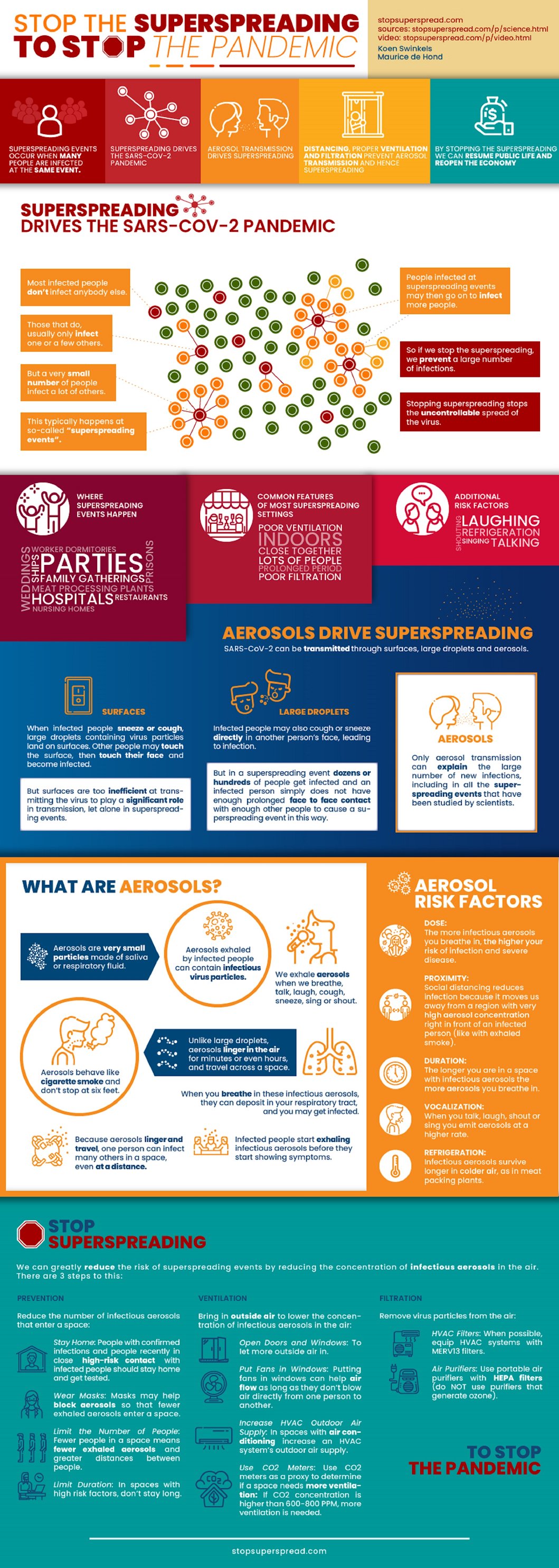 Stop super spreading to stop the pandemic