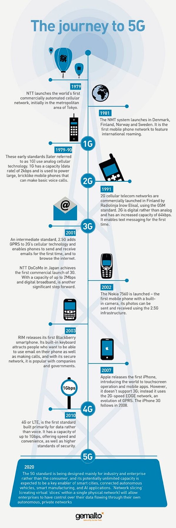 The Journey from 1G to 5G